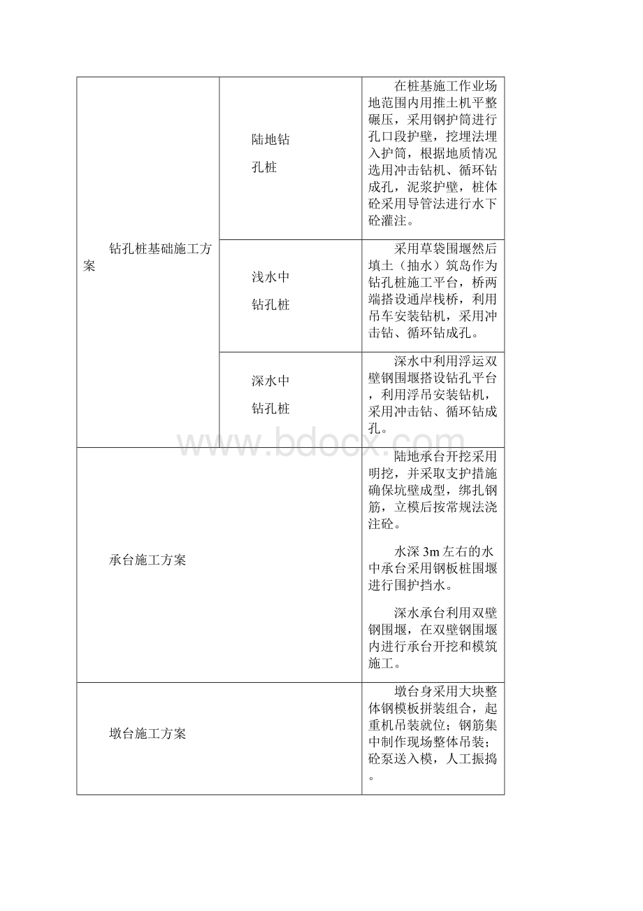 桥梁深水基础施工方案及施工工艺.docx_第2页