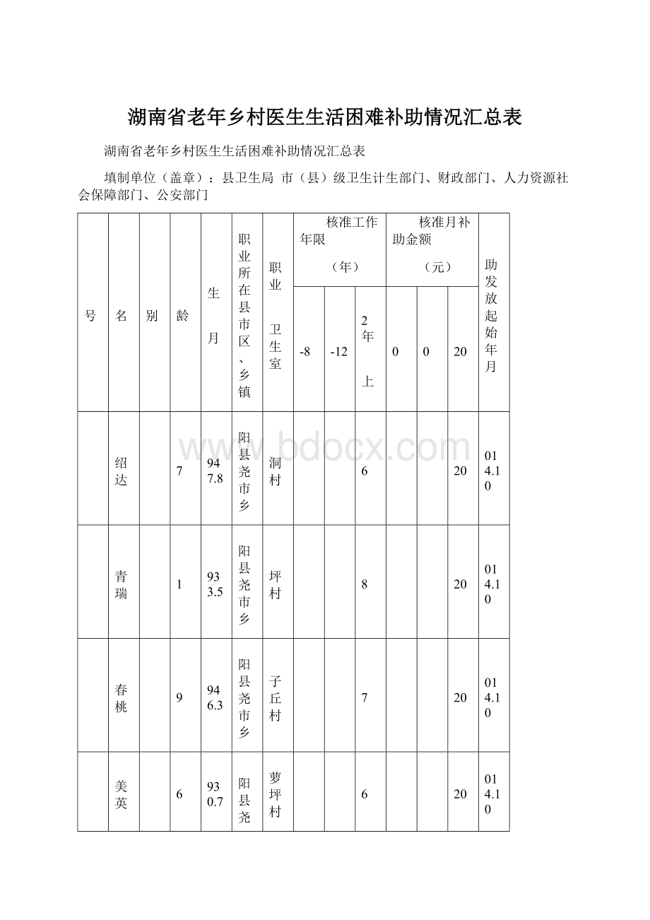 湖南省老年乡村医生生活困难补助情况汇总表Word下载.docx_第1页