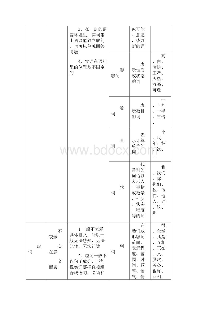 现代汉语语法常识Word下载.docx_第2页