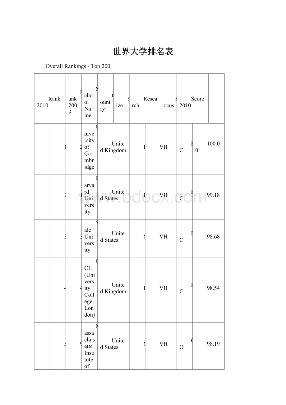 世界大学排名表.docx_第1页