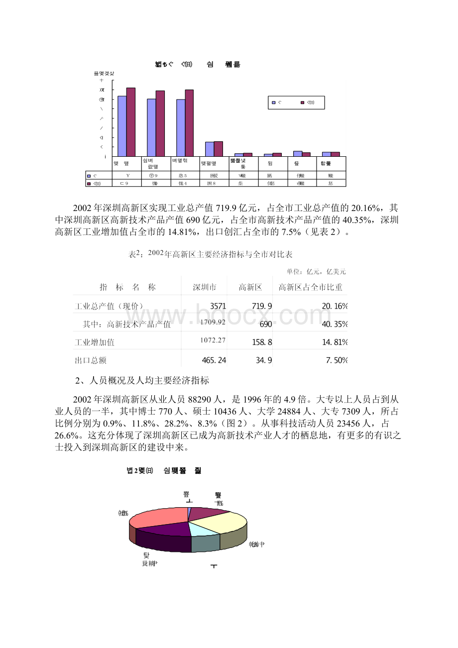 深圳市高新技术产业园区度数据分析报告.docx_第2页