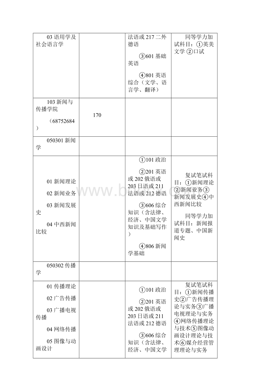 专业代码名称及研究方向.docx_第3页