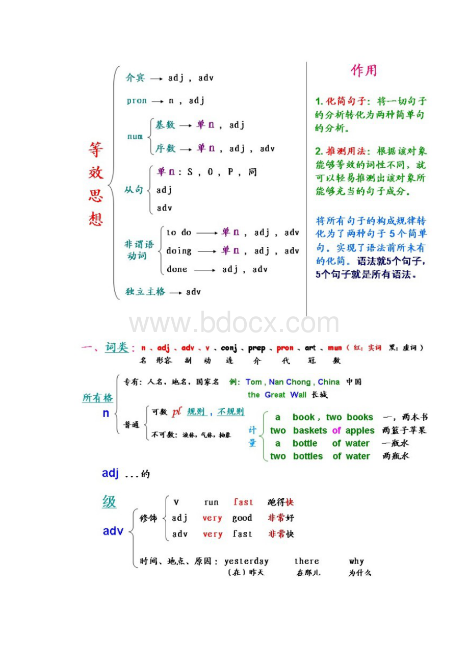 10来节课补完英语语法Word格式.docx_第2页