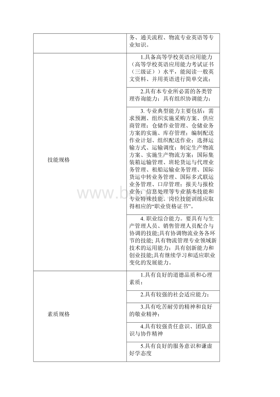 工商企业管理专业物流与供应链管理方向人才培养方案.docx_第2页