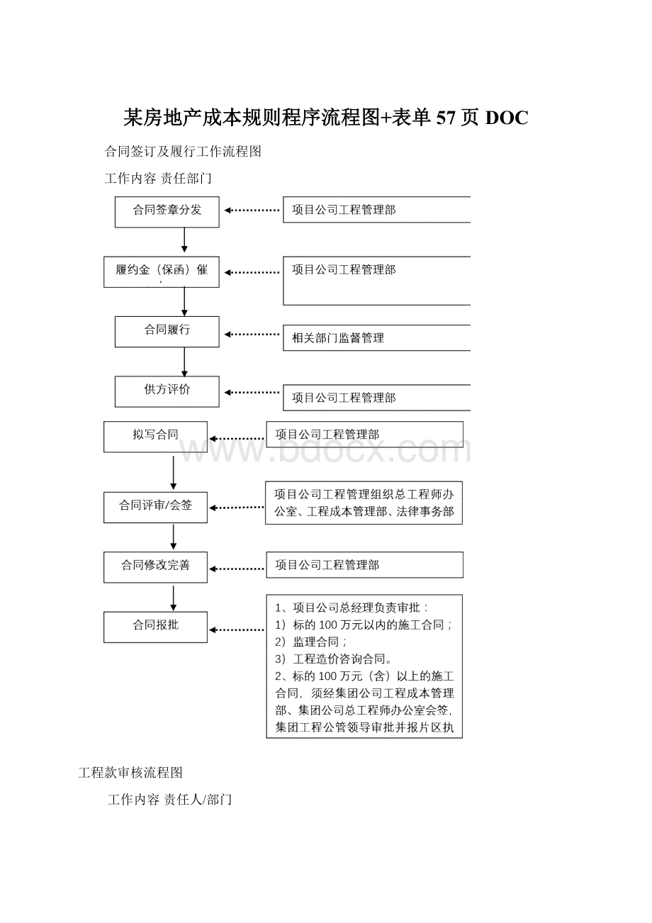 某房地产成本规则程序流程图+表单57页DOCWord格式.docx_第1页