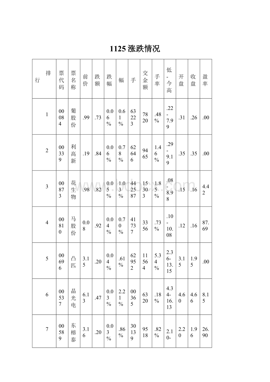 1125涨跌情况.docx_第1页