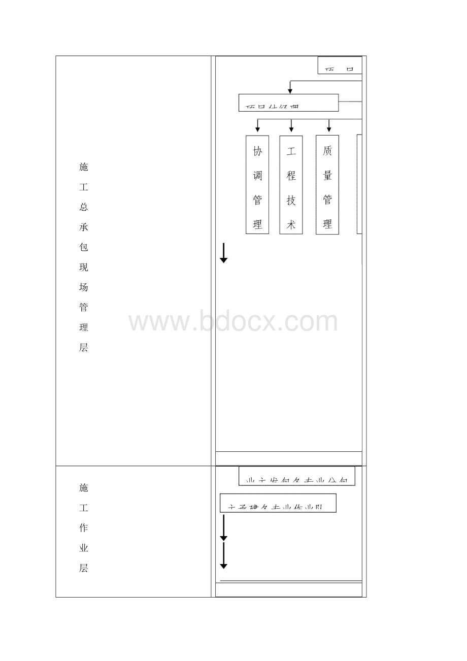 施工总包项目管理机构与职责.docx_第2页