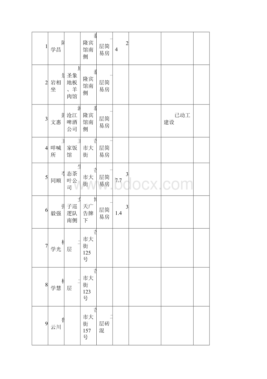 芒市城区拆除重建涉及单位个人情况统计表.docx_第3页