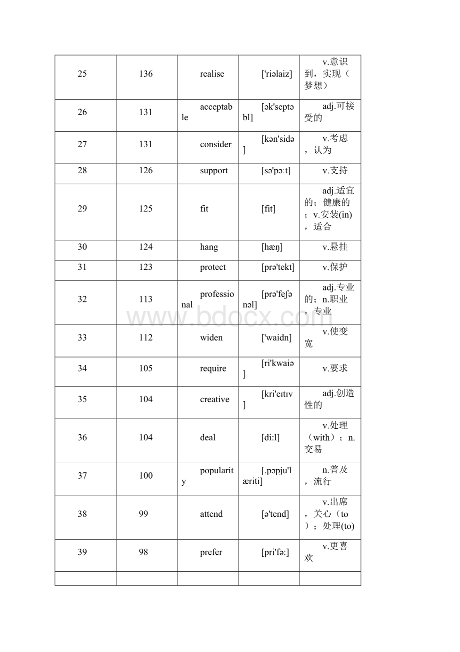 WORD版本核心高考高频688词汇高考高频词汇.docx_第3页