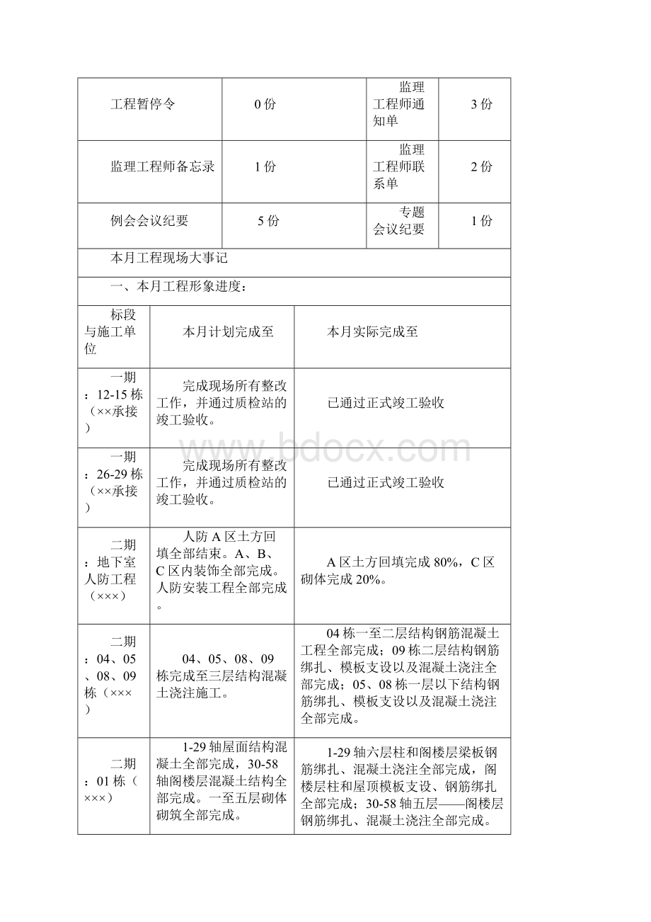 监理月报范例.docx_第2页