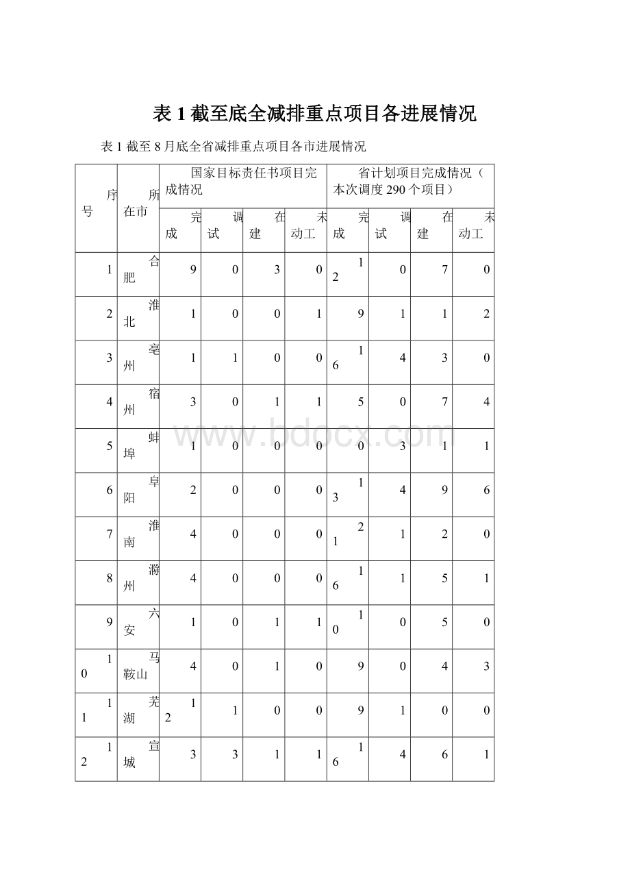 表1截至底全减排重点项目各进展情况Word格式.docx