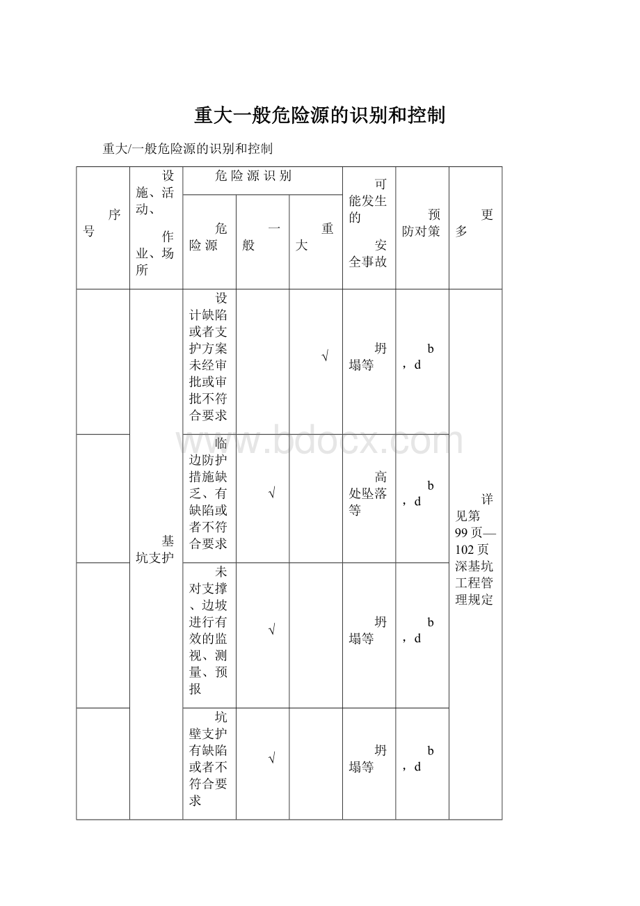 重大一般危险源的识别和控制.docx