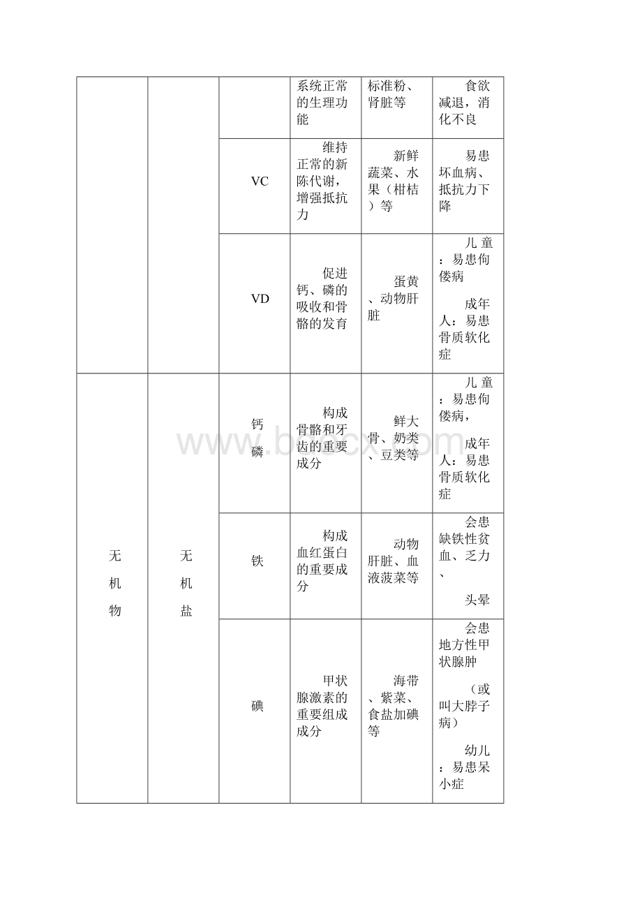 中考生物3A第四讲知识框架生物圈中的人知识点Word文档下载推荐.docx_第2页