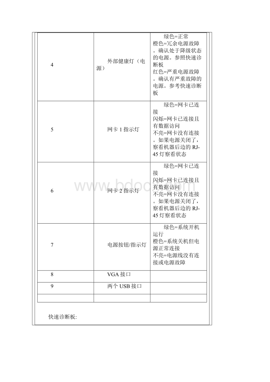 HPProLiant服务器系列前面板指示灯说明Word格式.docx_第2页