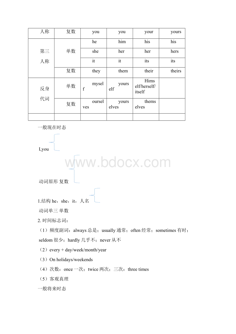 七年级上语法与知识点归纳.docx_第2页