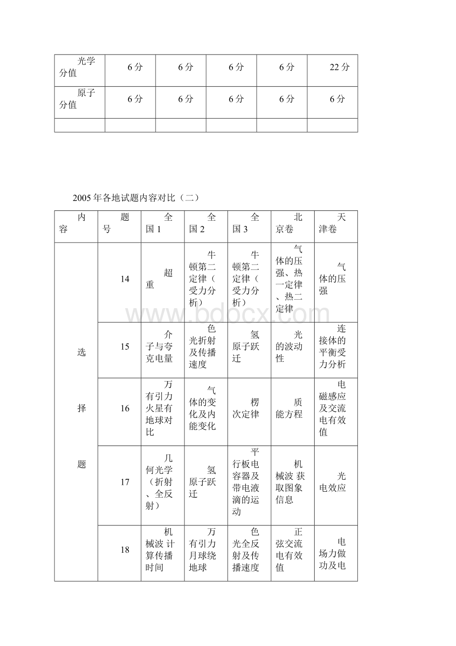 5年高考物理试题分析及级物理复习策略建议.docx_第2页