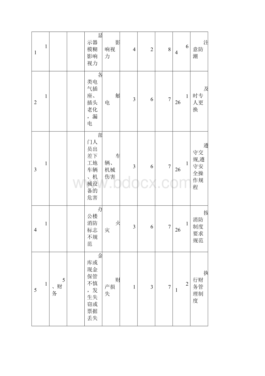 高速公路项目危险源及重大危险源清单.docx_第3页