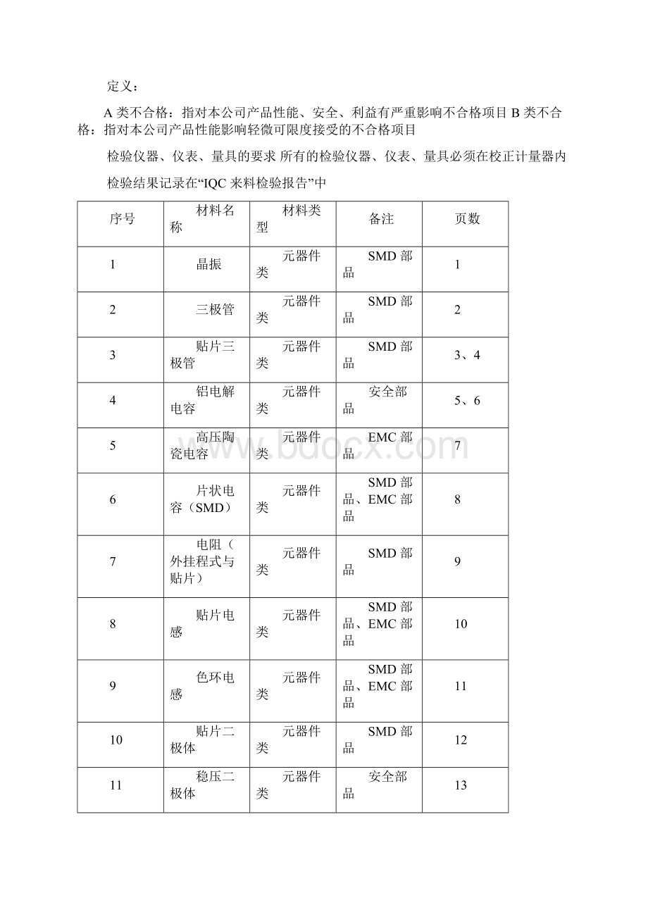 最新电子元器件来料检验规范文档格式.docx_第2页