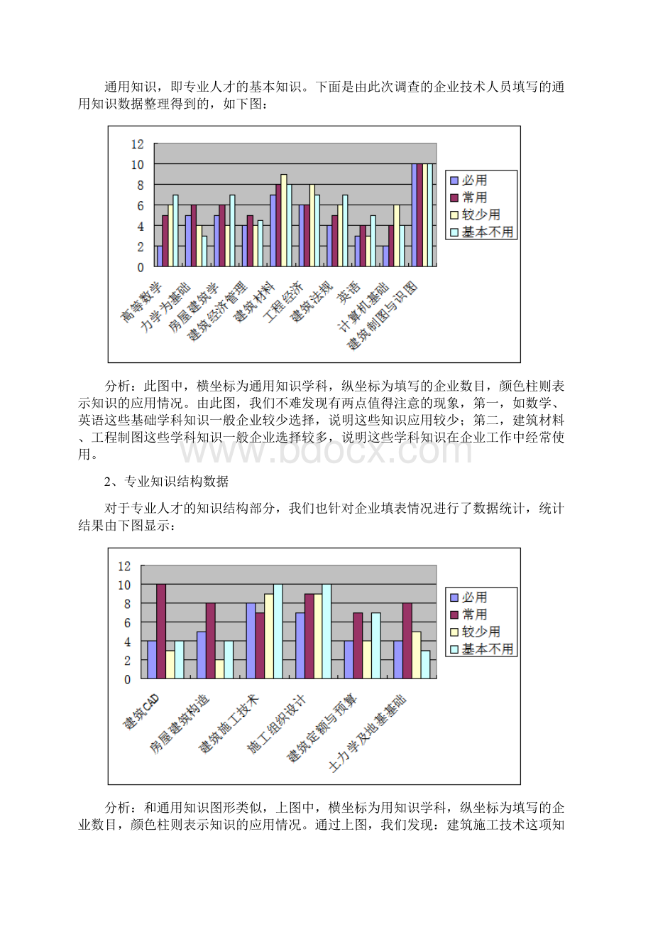 建筑工程技术专业课程体系改革建设调研报告.docx_第3页