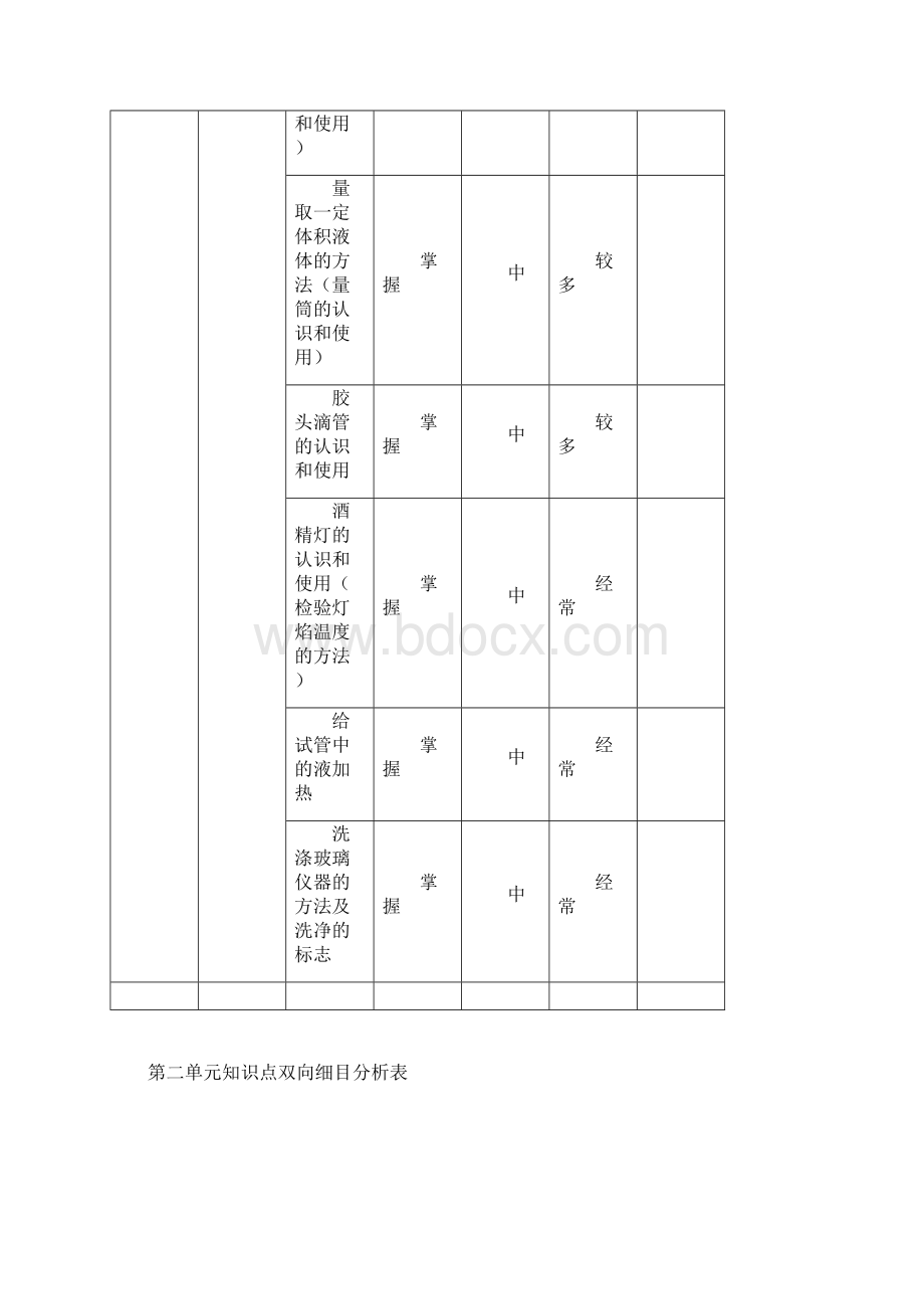 化学单元知识点双向细目分析表.docx_第3页