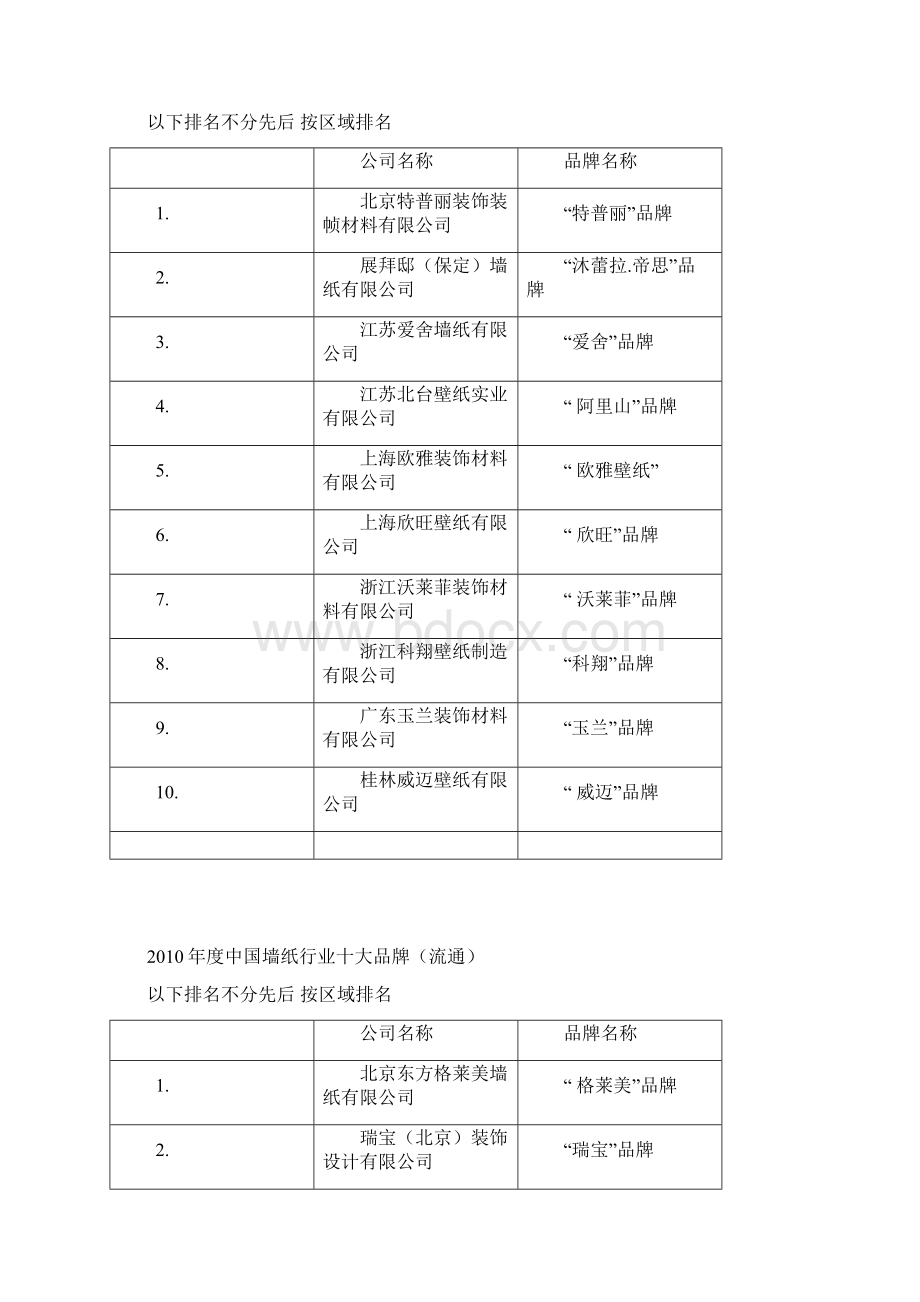 中国墙纸十大品牌历年榜单.docx_第2页