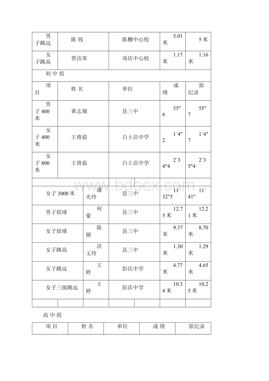 息县第四届中小学生田径运动会Word文件下载.docx_第3页