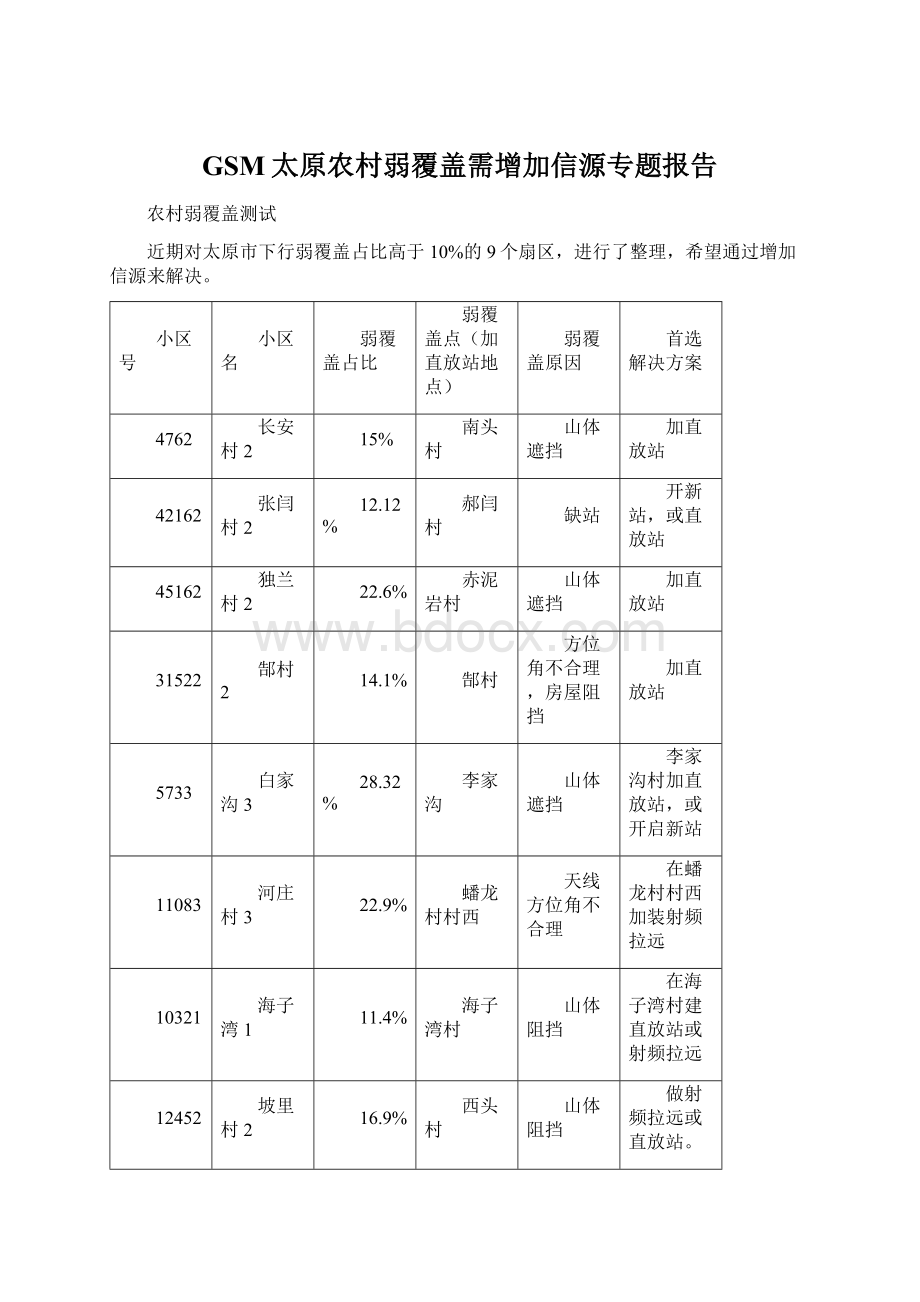 GSM太原农村弱覆盖需增加信源专题报告.docx