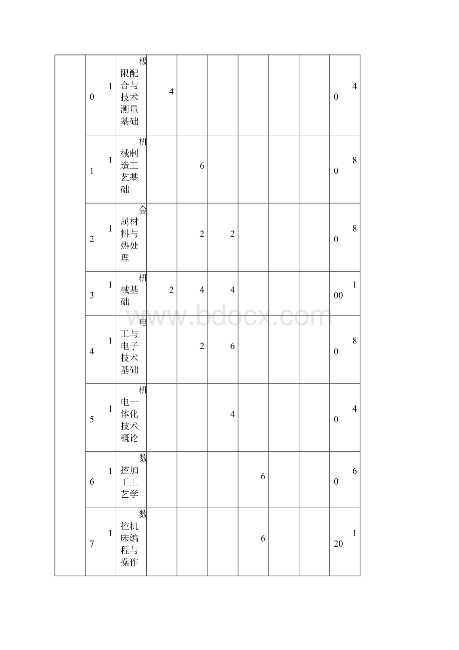 机电一体化专业教学计划.docx_第3页