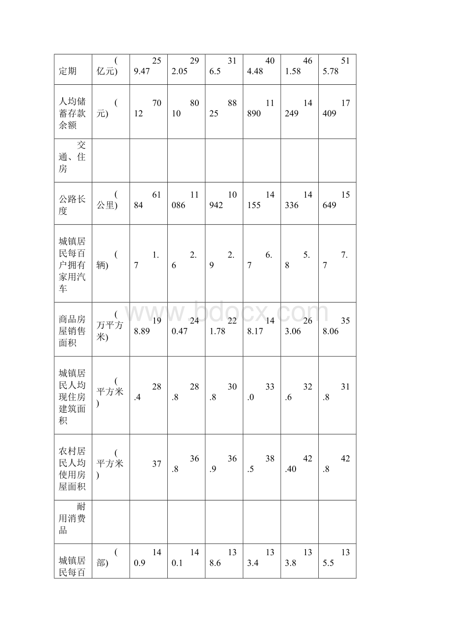 人民生活绵阳市统计年鉴Word下载.docx_第3页