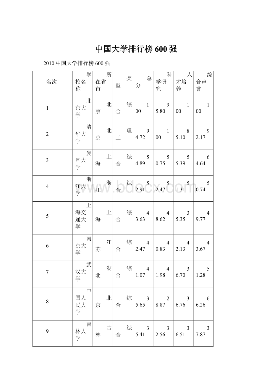 中国大学排行榜600强.docx_第1页