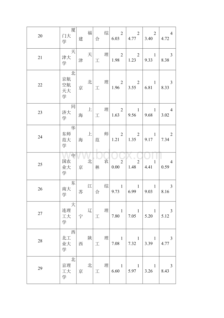 中国大学排行榜600强.docx_第3页