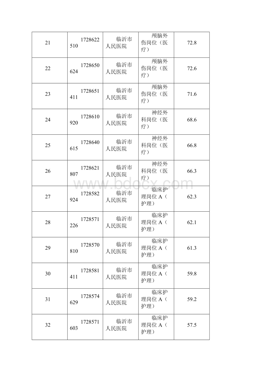 临沂市市直部分医疗卫生事业单位公开招聘工作人员进.docx_第3页