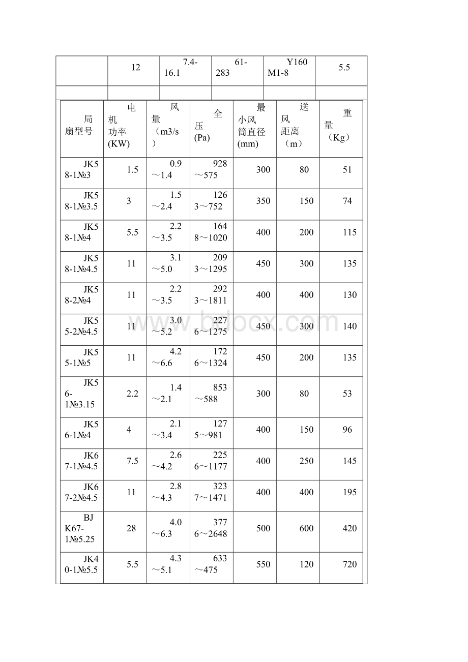 矿用风机局扇主要性能参数文档格式.docx_第3页