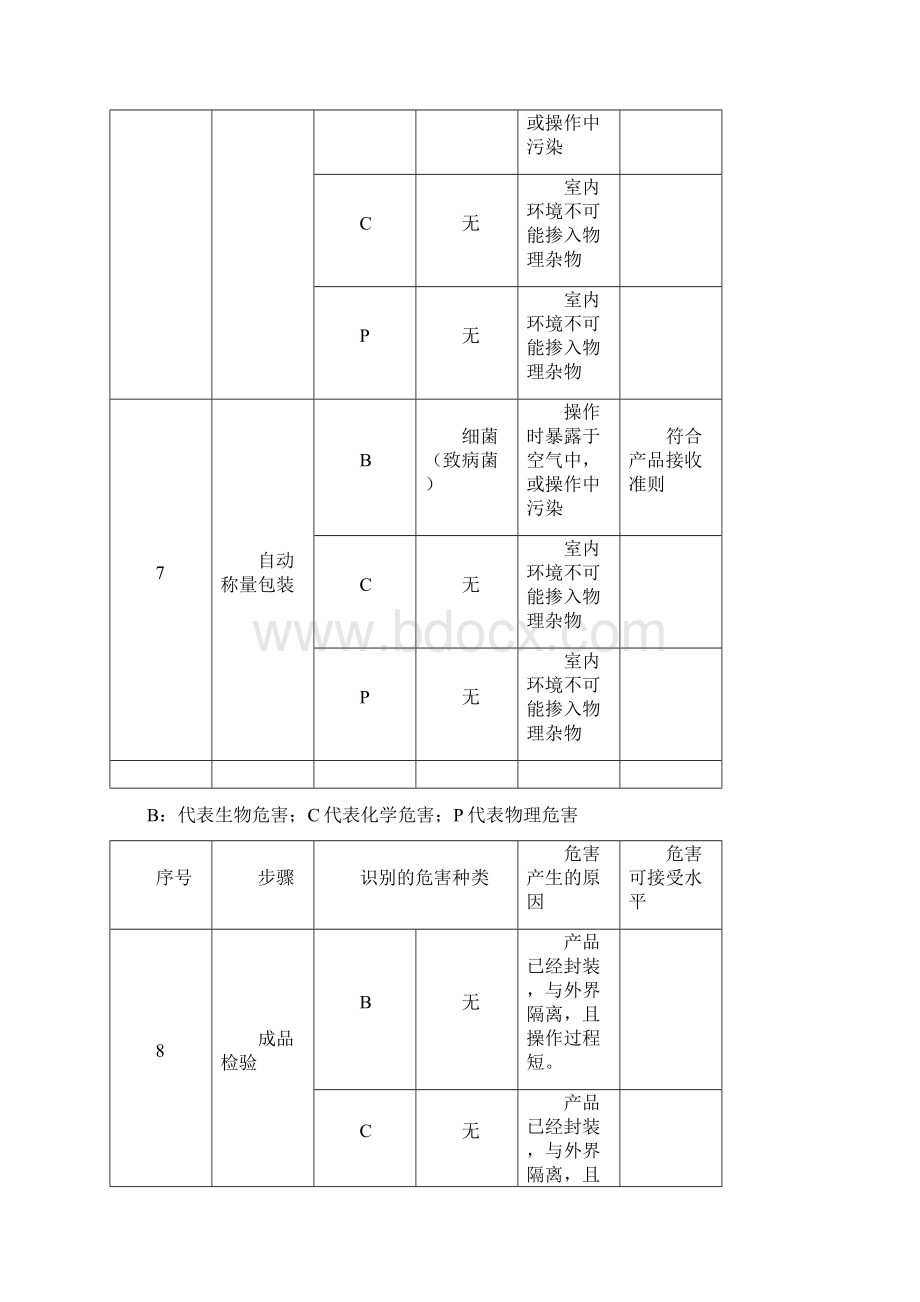 危害分析程序表格已填写.docx_第3页