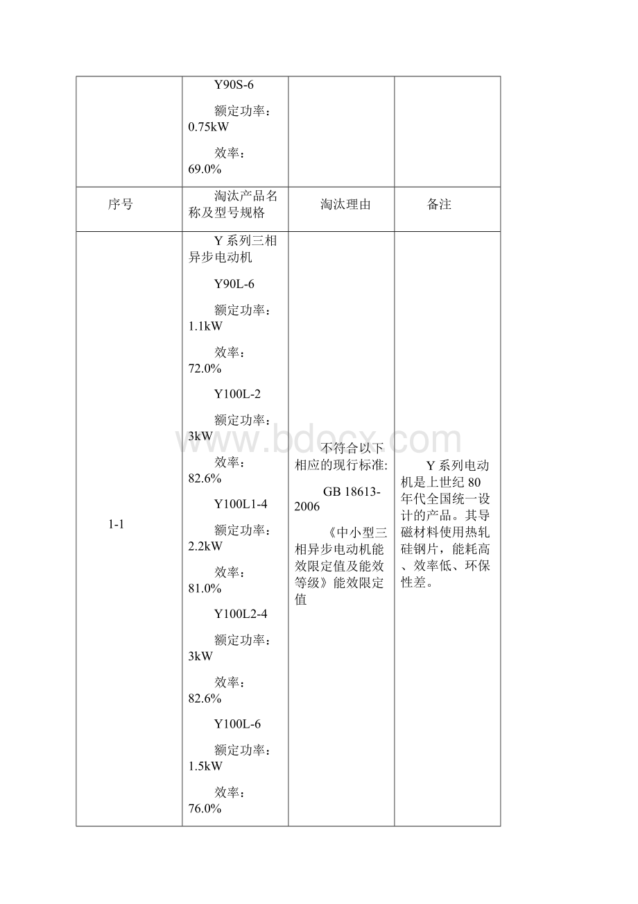 高耗能落后机电设备第一二三批.docx_第3页