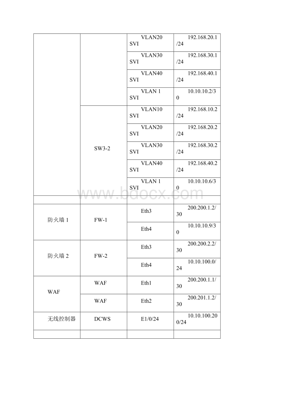 中职《网络搭建与应用》国赛样题Word格式文档下载.docx_第3页