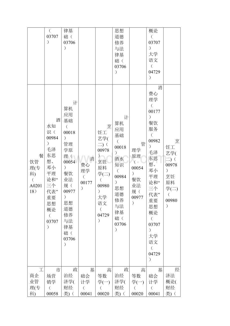 陕西省高等教育自学考试课程安排表Word文件下载.docx_第3页