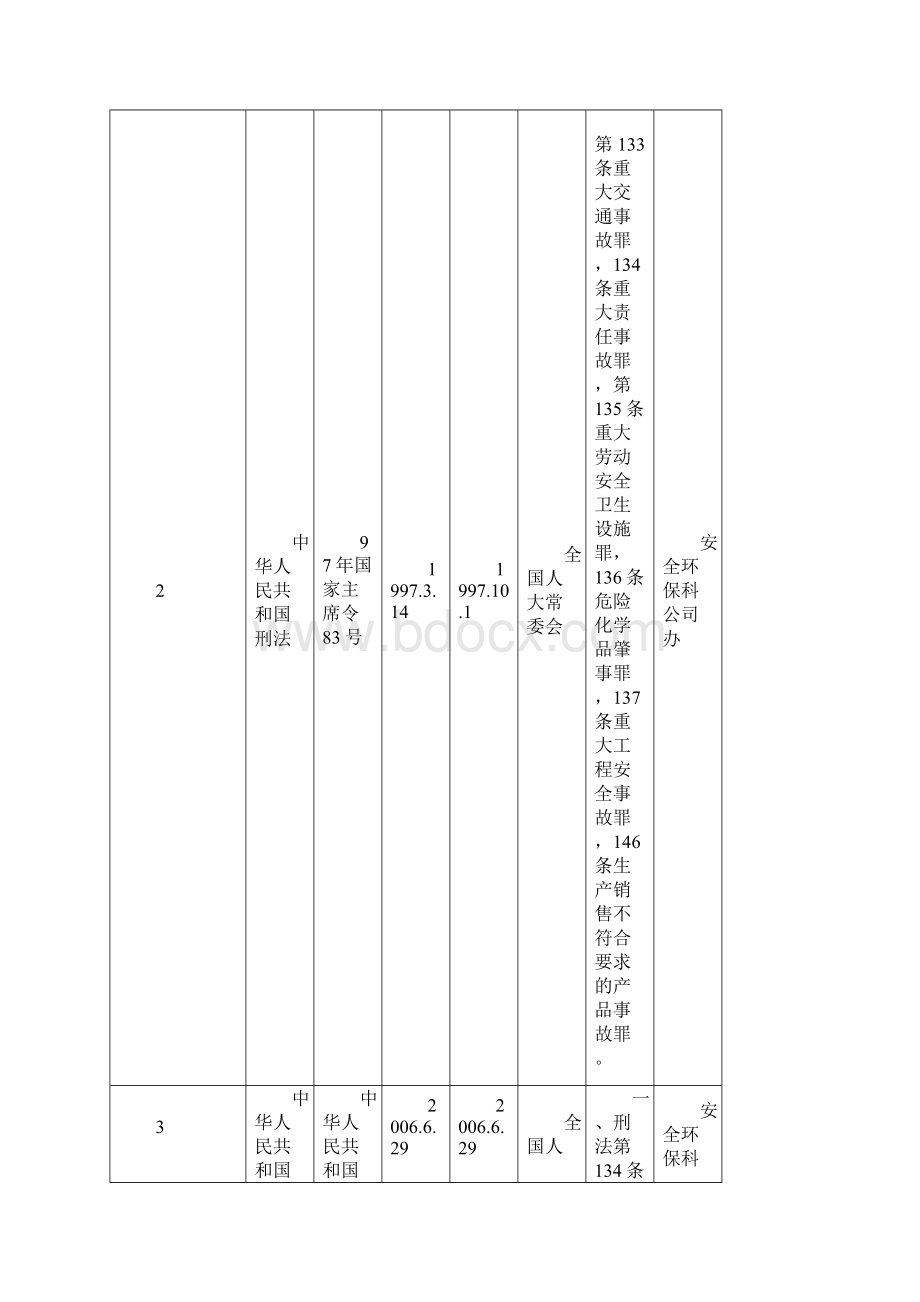 适用安全生产法律法规和其他要求清单.docx_第2页