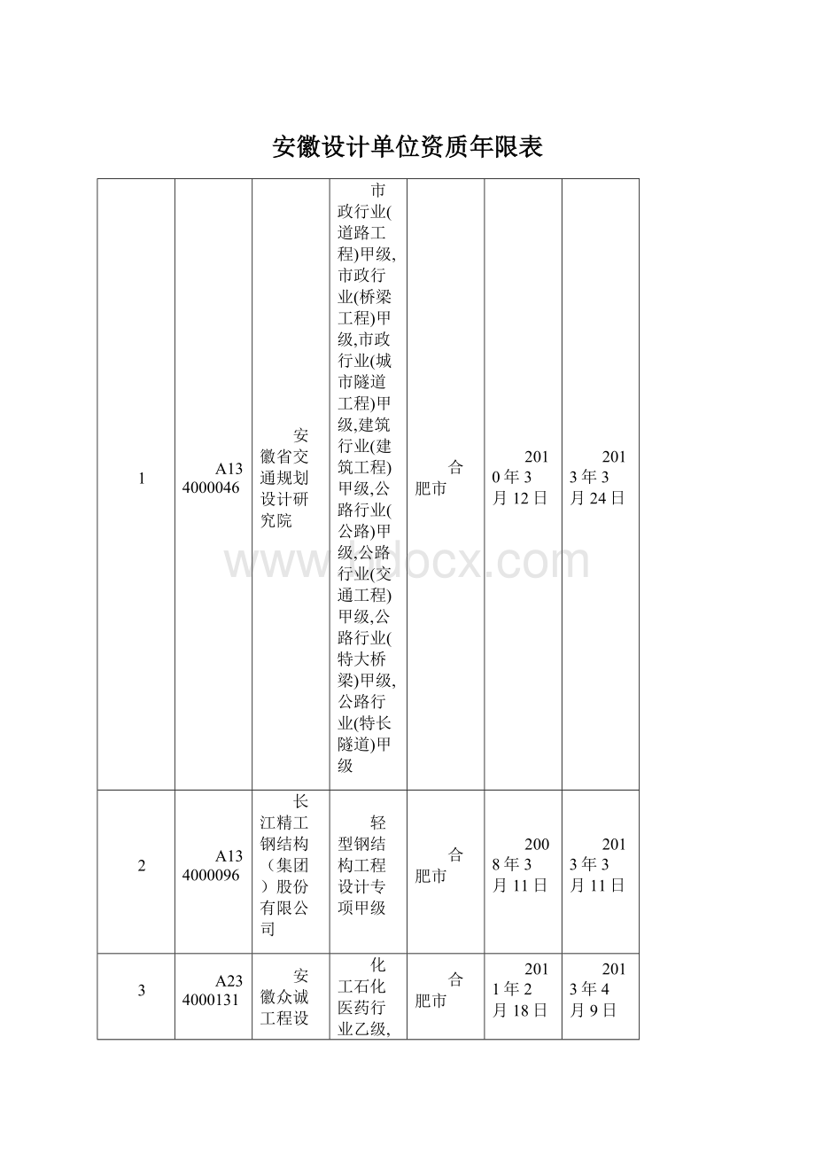 安徽设计单位资质年限表.docx_第1页