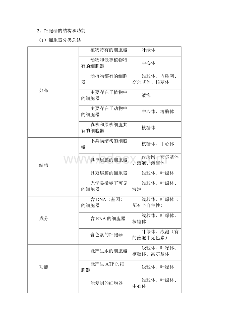 高考第二轮复习专题 细胞的代谢.docx_第2页