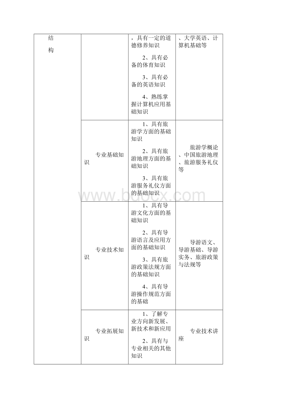 级旅游管理专业人才培养方案11页.docx_第3页