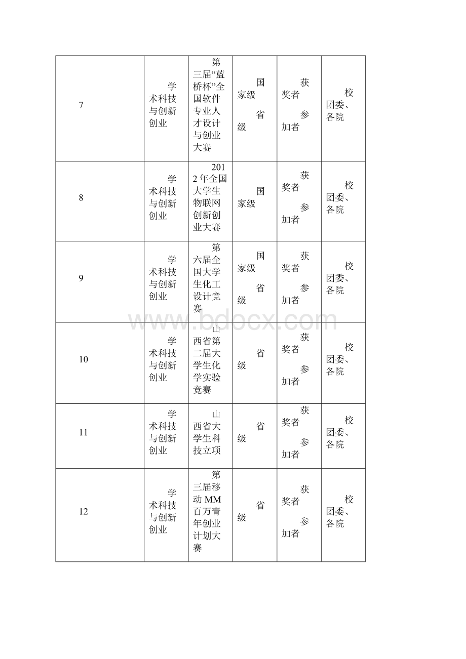 中北大学学校的素质拓展认证.docx_第2页