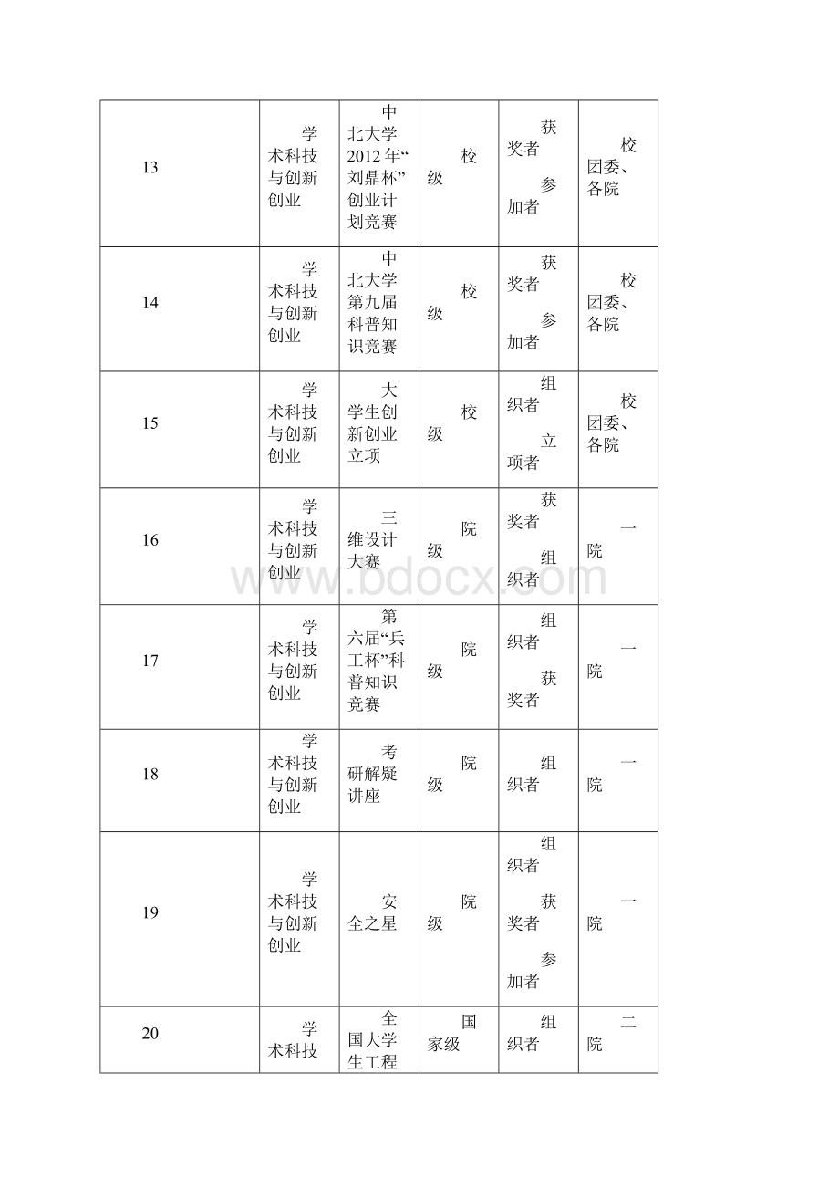 中北大学学校的素质拓展认证.docx_第3页