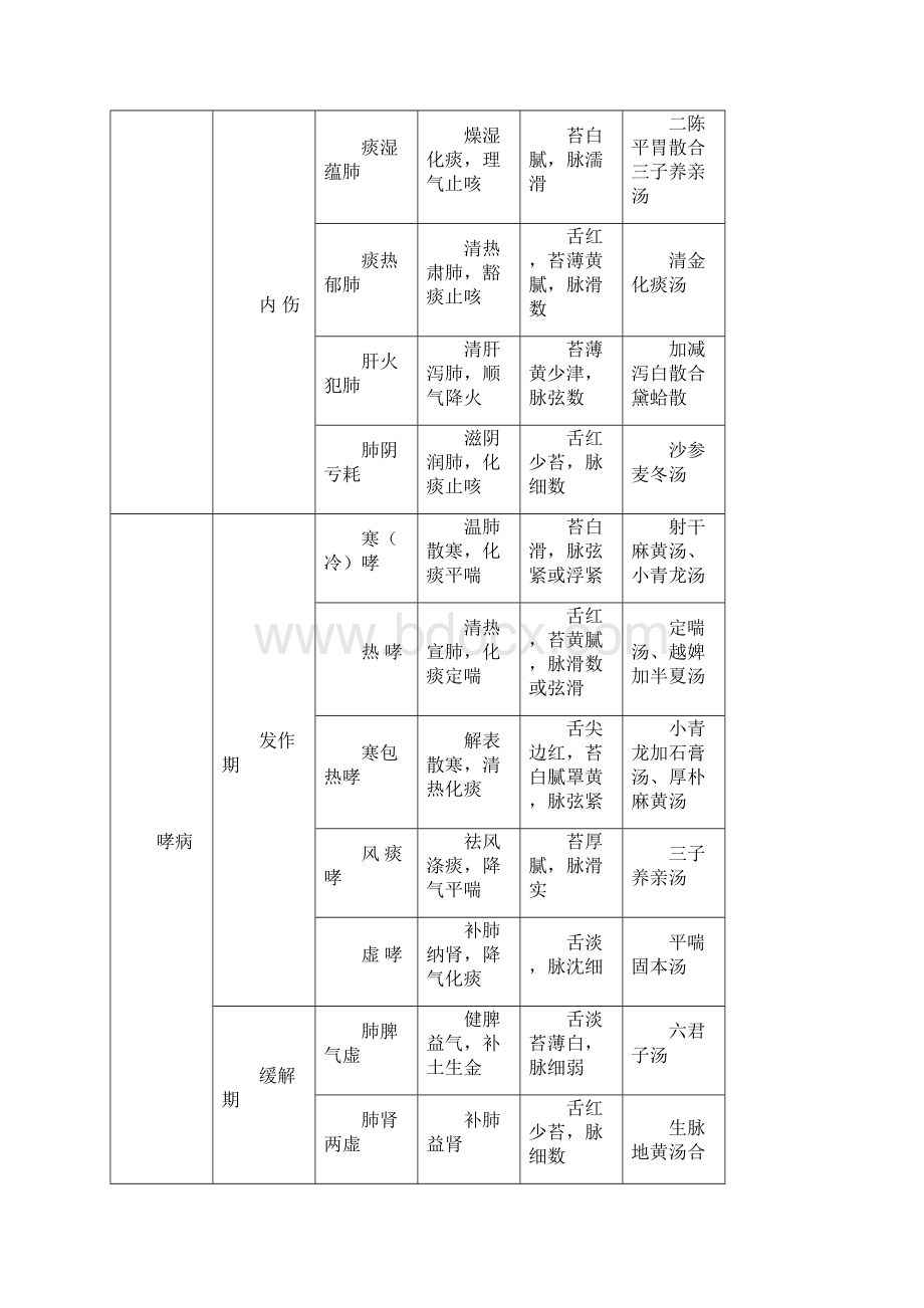 中医实践技能复习.docx_第2页