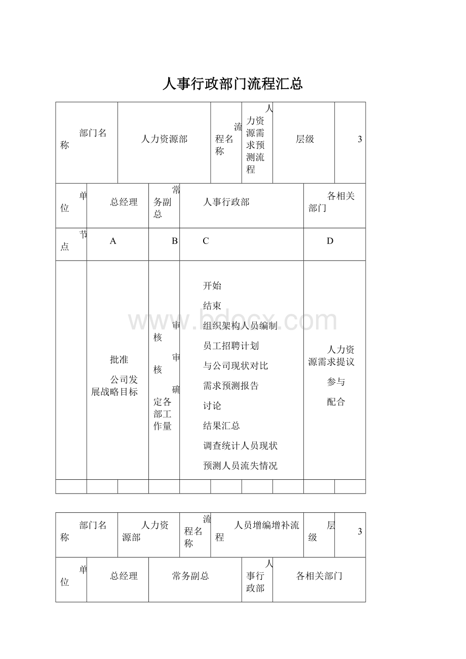 人事行政部门流程汇总.docx_第1页