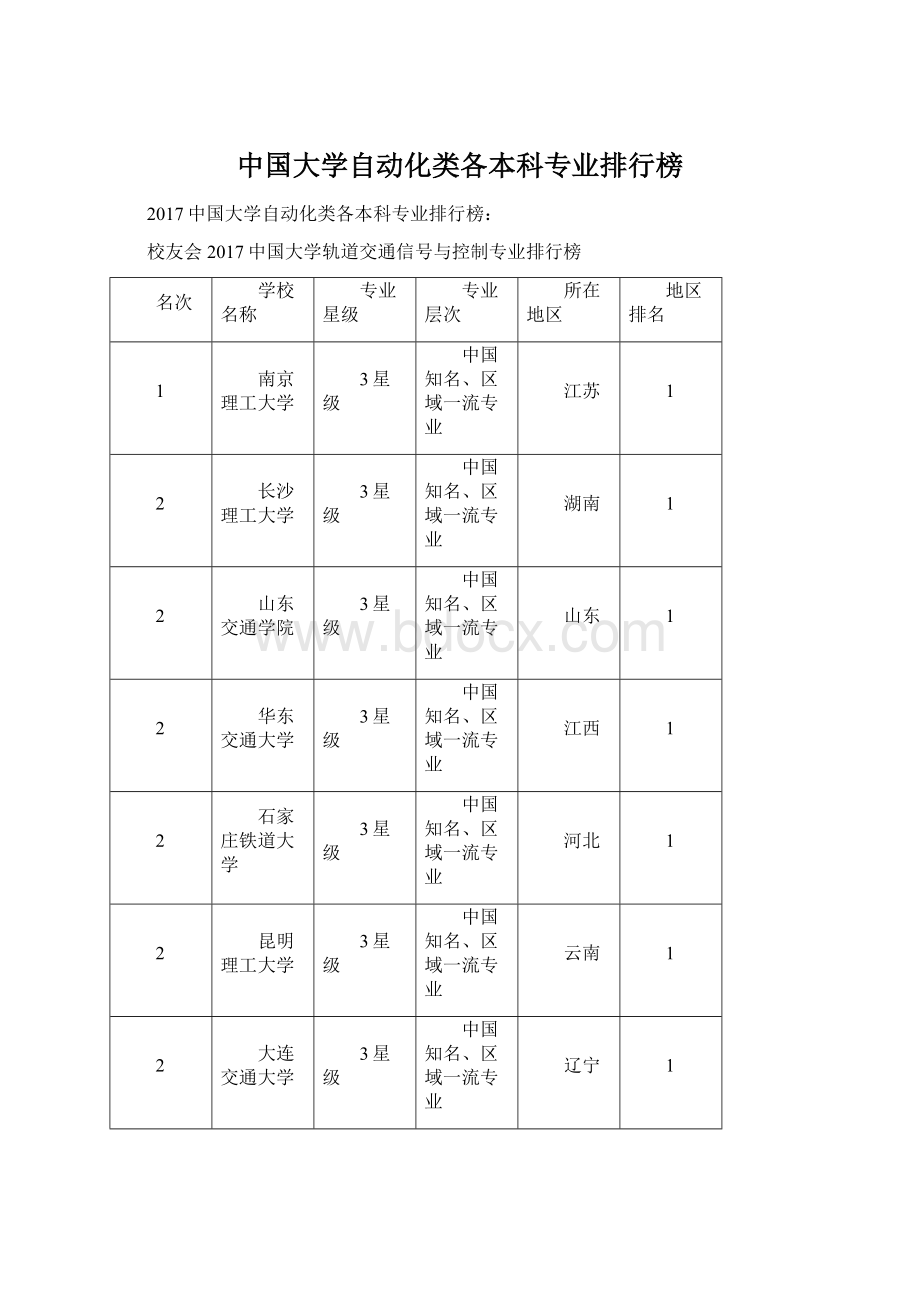 中国大学自动化类各本科专业排行榜Word下载.docx