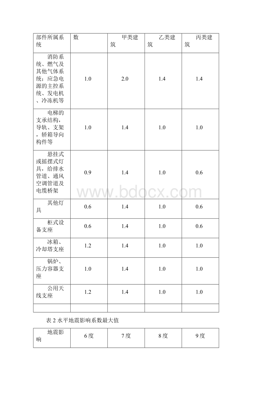 优力可抗震支吊架技术规格书文档格式.docx_第3页