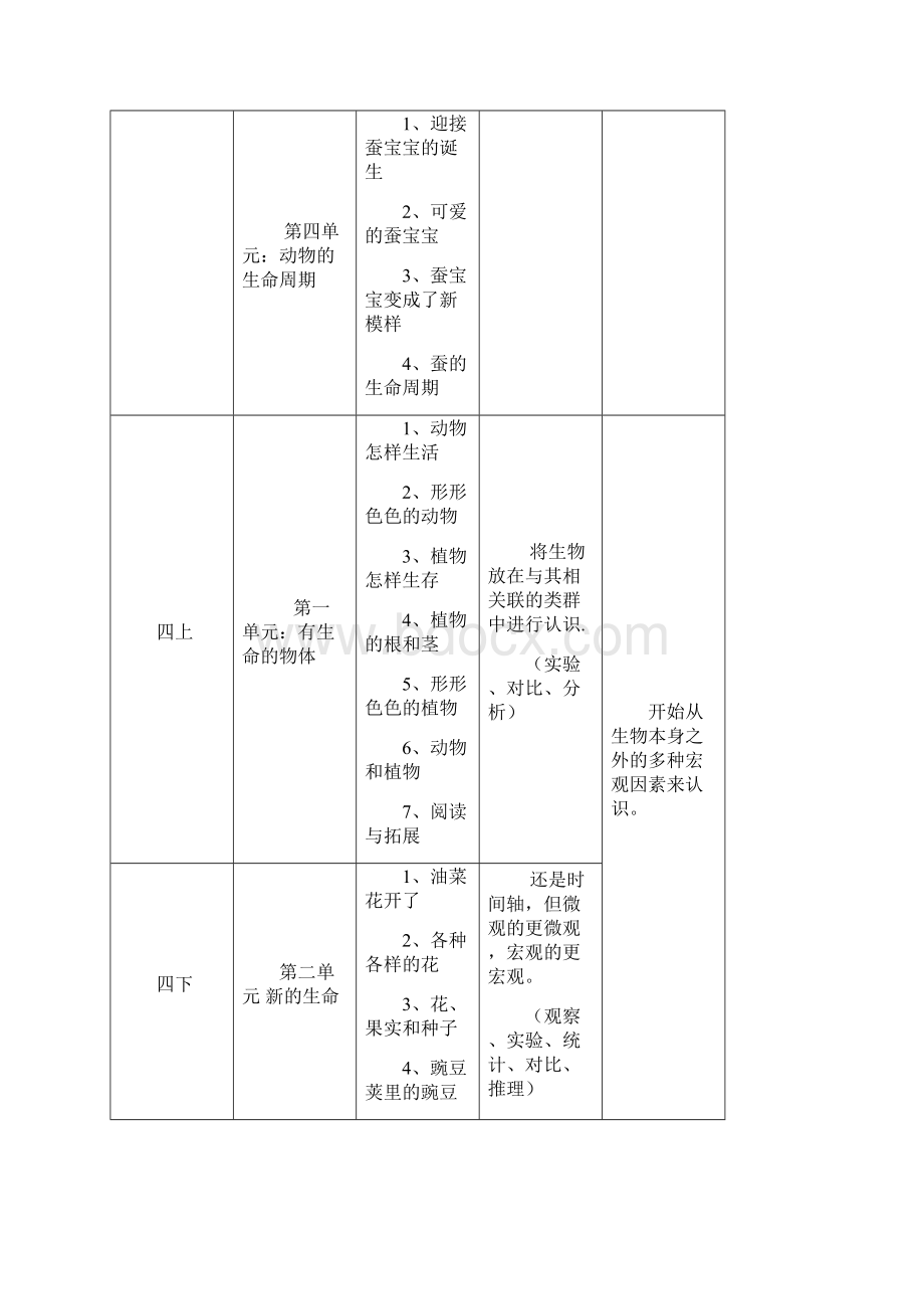 教育资料五年级上册科学教材分析第一单元生 生物与环境 教科版学习精品.docx_第2页