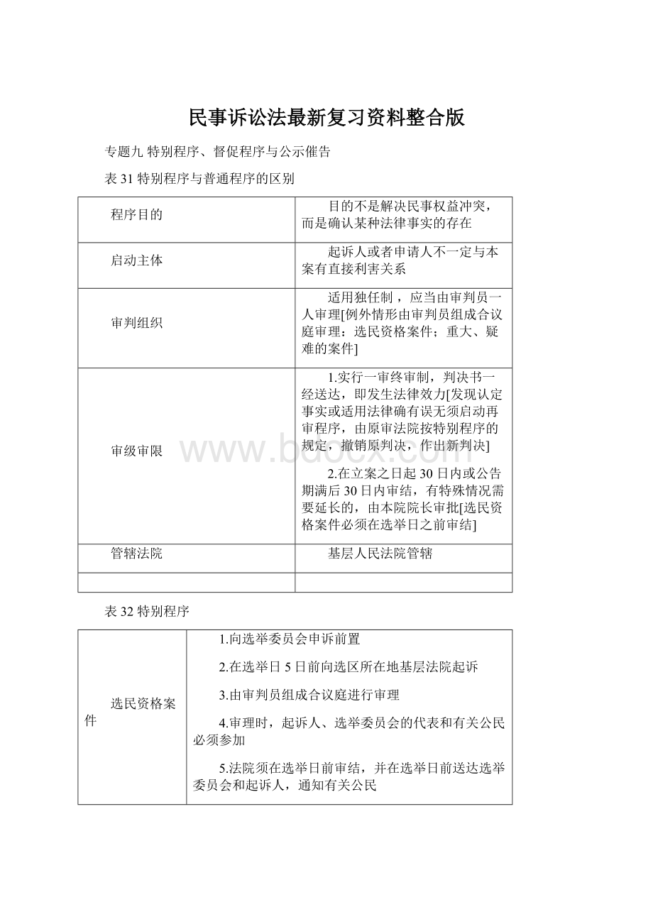 民事诉讼法最新复习资料整合版Word文档格式.docx