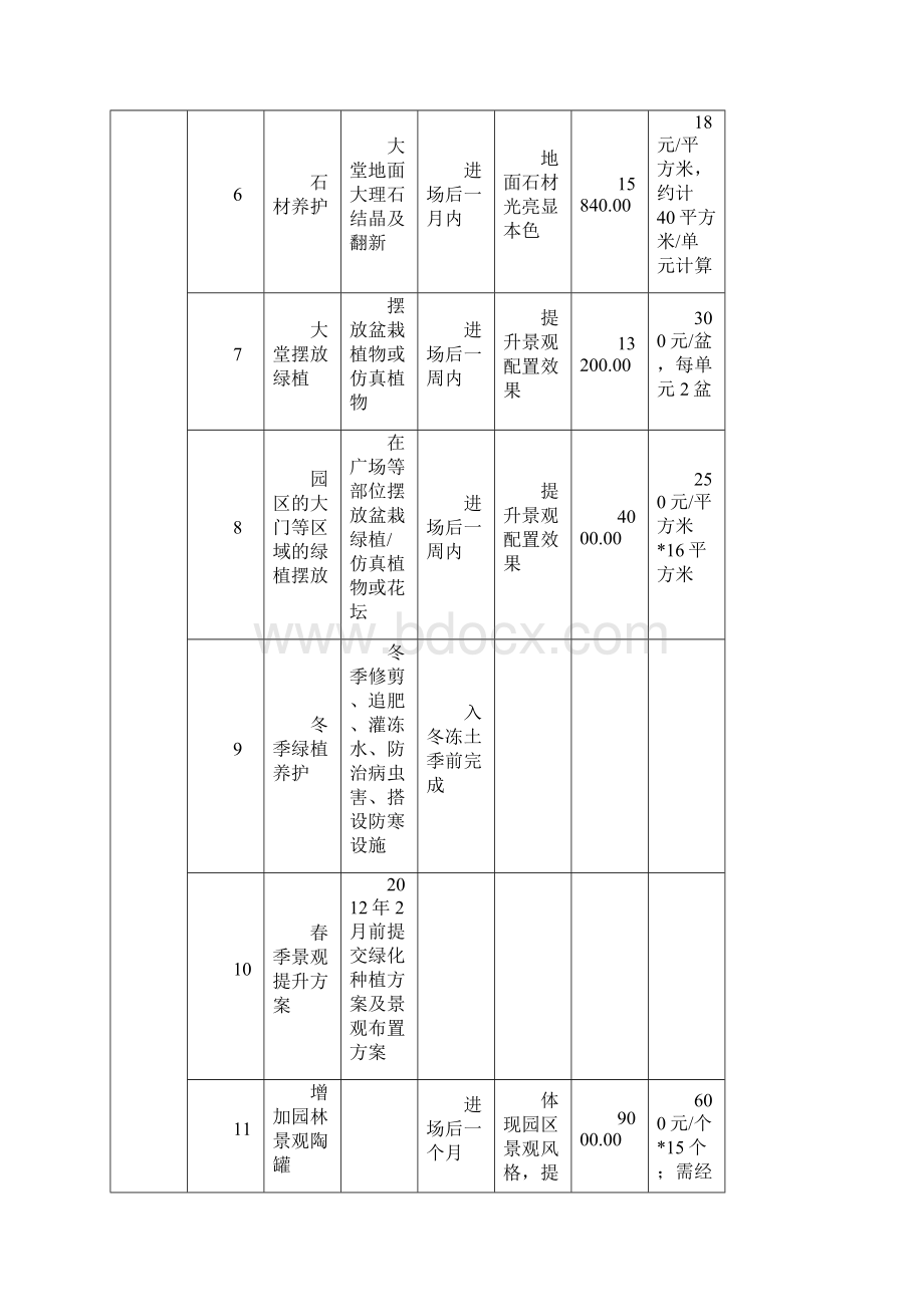 物业基础服务管理品质提升方案.docx_第2页